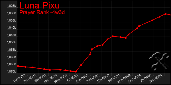 Last 31 Days Graph of Luna Pixu