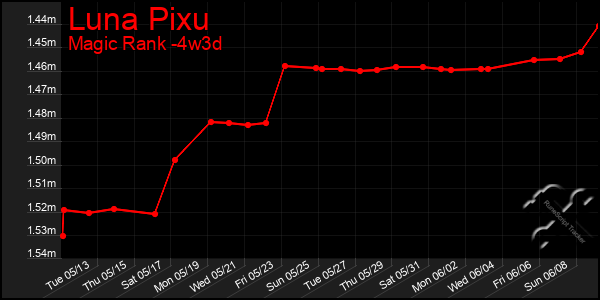 Last 31 Days Graph of Luna Pixu