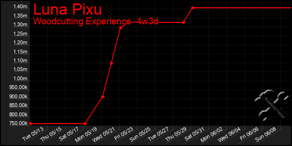 Last 31 Days Graph of Luna Pixu