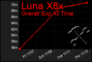 Total Graph of Luna X8x