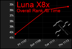 Total Graph of Luna X8x