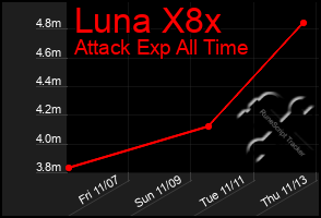 Total Graph of Luna X8x