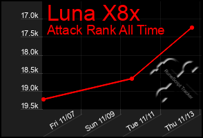 Total Graph of Luna X8x