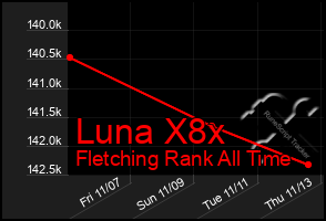 Total Graph of Luna X8x