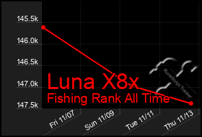 Total Graph of Luna X8x