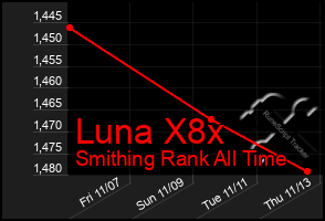 Total Graph of Luna X8x