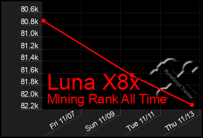 Total Graph of Luna X8x