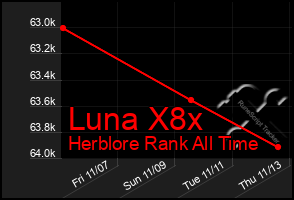 Total Graph of Luna X8x