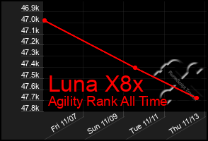 Total Graph of Luna X8x