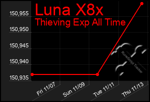 Total Graph of Luna X8x