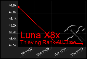 Total Graph of Luna X8x