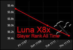 Total Graph of Luna X8x