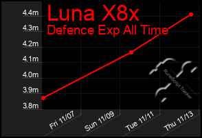 Total Graph of Luna X8x