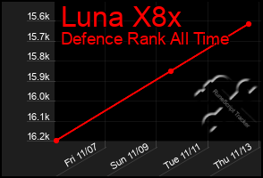 Total Graph of Luna X8x