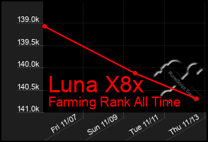 Total Graph of Luna X8x