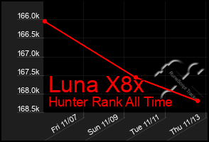 Total Graph of Luna X8x