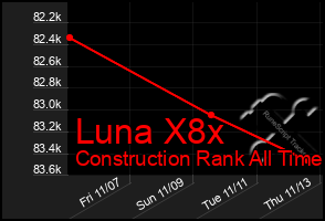 Total Graph of Luna X8x