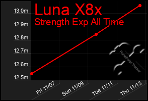 Total Graph of Luna X8x