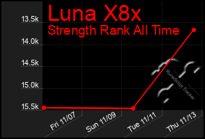 Total Graph of Luna X8x