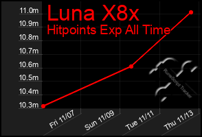 Total Graph of Luna X8x