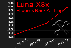 Total Graph of Luna X8x