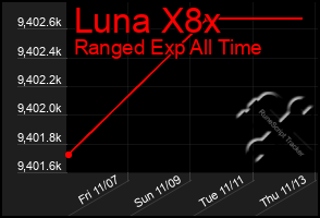 Total Graph of Luna X8x