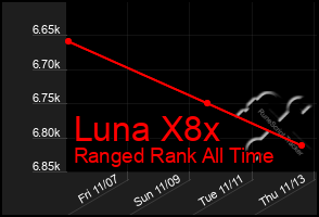 Total Graph of Luna X8x