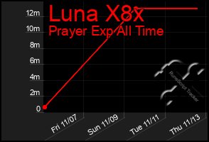 Total Graph of Luna X8x