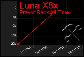 Total Graph of Luna X8x