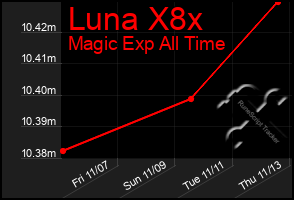 Total Graph of Luna X8x