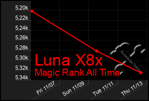 Total Graph of Luna X8x