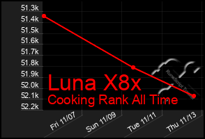 Total Graph of Luna X8x