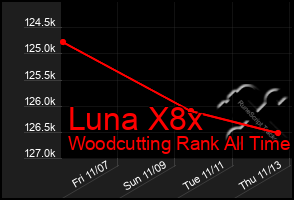 Total Graph of Luna X8x