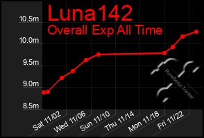 Total Graph of Luna142