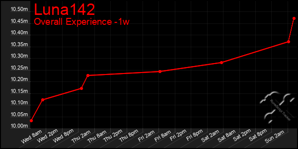 1 Week Graph of Luna142