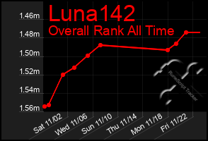 Total Graph of Luna142