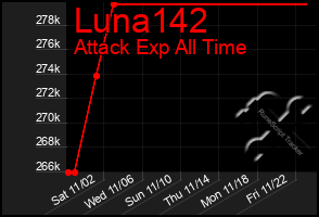 Total Graph of Luna142