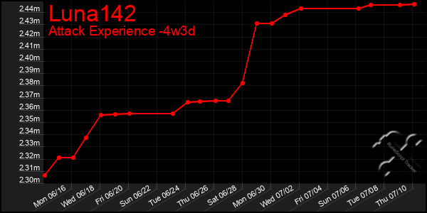 Last 31 Days Graph of Luna142