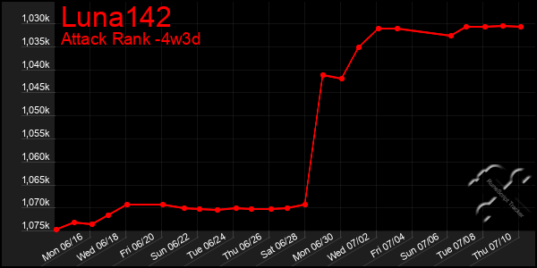 Last 31 Days Graph of Luna142