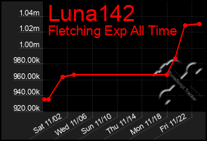 Total Graph of Luna142