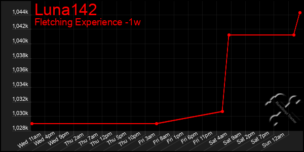 Last 7 Days Graph of Luna142