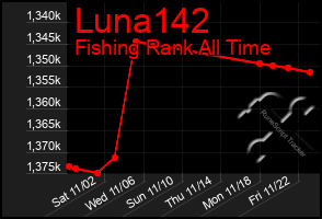 Total Graph of Luna142