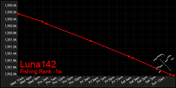 Last 7 Days Graph of Luna142