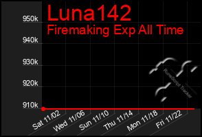 Total Graph of Luna142