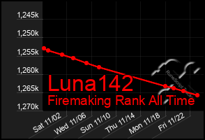 Total Graph of Luna142