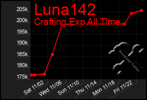 Total Graph of Luna142