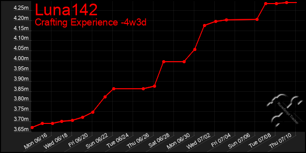 Last 31 Days Graph of Luna142