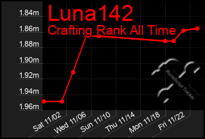 Total Graph of Luna142