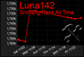 Total Graph of Luna142