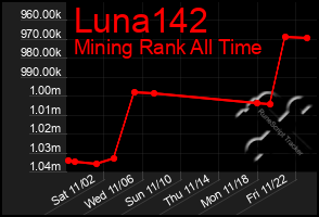 Total Graph of Luna142